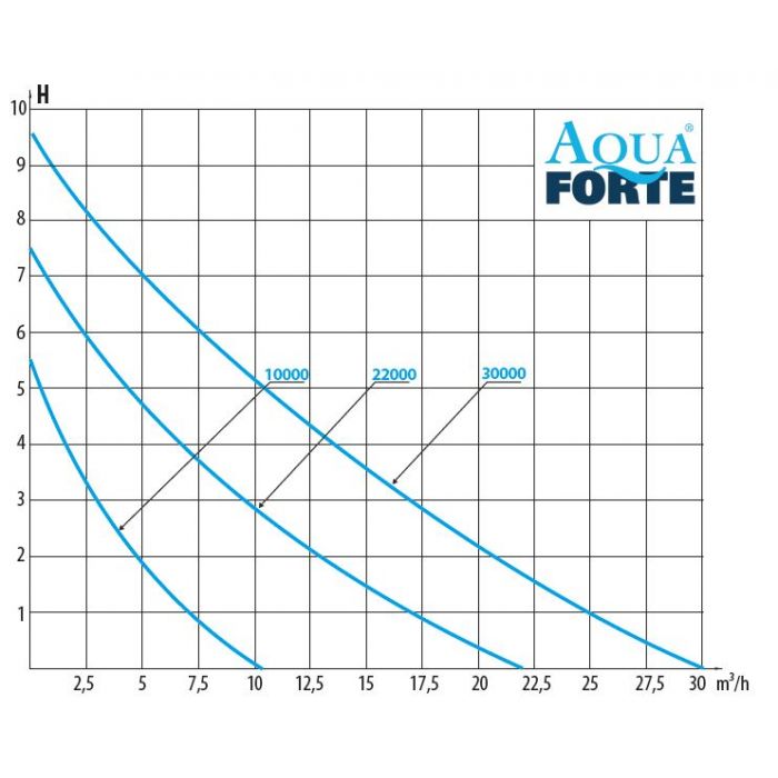 AquaForte DM-Vario S 30000 NEW - Selective Koi Sales